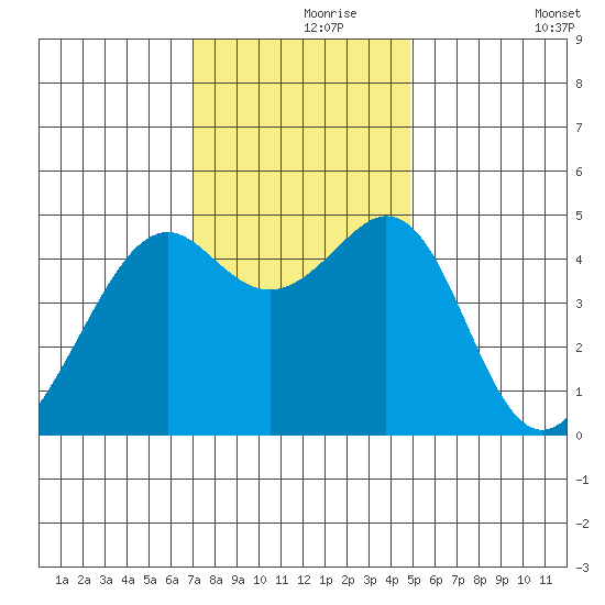 Point San Pedro tide chart for Wednesday, November 26, 2025