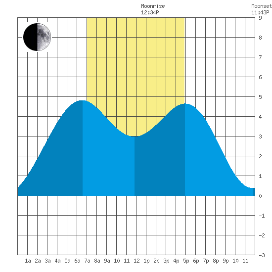 Point San Pedro tide chart for Thursday, November 27, 2025