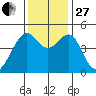 Point San Pedro tide chart for Thursday, November 27, 2025