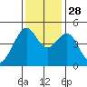 Point San Pedro tide chart for Friday, November 28, 2025