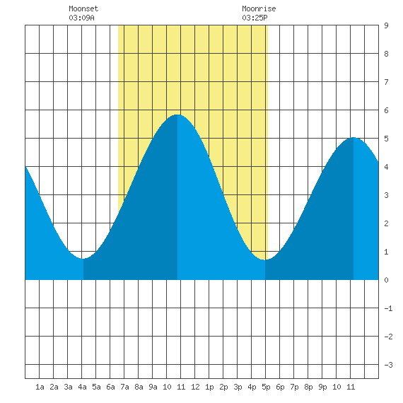 Point San Pedro tide chart for Sunday, November 2, 2025