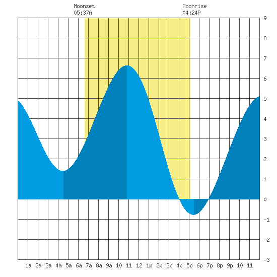 Point San Pedro tide chart for Tuesday, November 4, 2025