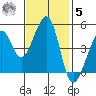 Point San Pedro tide chart for Wednesday, November 5, 2025
