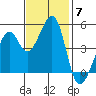 Point San Pedro tide chart for Friday, November 7, 2025