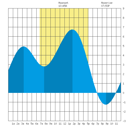 Point San Pedro tide chart for Saturday, November 8, 2025