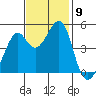 Point San Pedro tide chart for Sunday, November 9, 2025