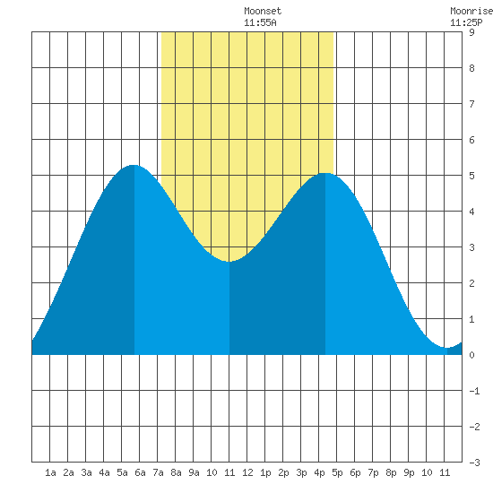 Point San Pedro tide chart for Wednesday, December 10, 2025