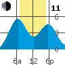 Point San Pedro tide chart for Thursday, December 11, 2025
