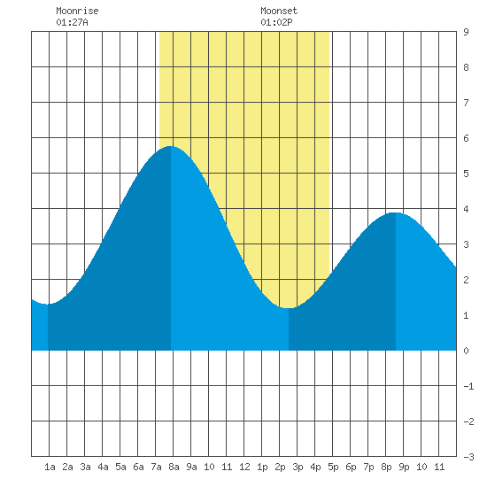 Point San Pedro tide chart for Saturday, December 13, 2025