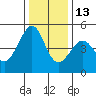 Point San Pedro tide chart for Saturday, December 13, 2025