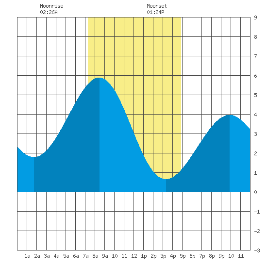 Point San Pedro tide chart for Sunday, December 14, 2025