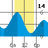 Point San Pedro tide chart for Sunday, December 14, 2025