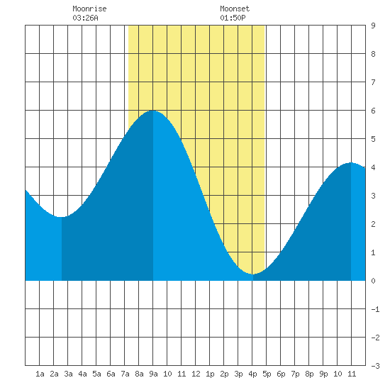 Point San Pedro tide chart for Monday, December 15, 2025