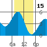 Point San Pedro tide chart for Monday, December 15, 2025