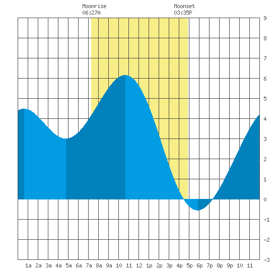 Point San Pedro tide chart for Thursday, December 18, 2025