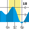 Point San Pedro tide chart for Thursday, December 18, 2025