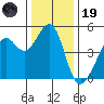 Point San Pedro tide chart for Friday, December 19, 2025