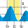 Point San Pedro tide chart for Monday, December 1, 2025
