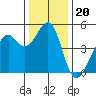 Point San Pedro tide chart for Saturday, December 20, 2025