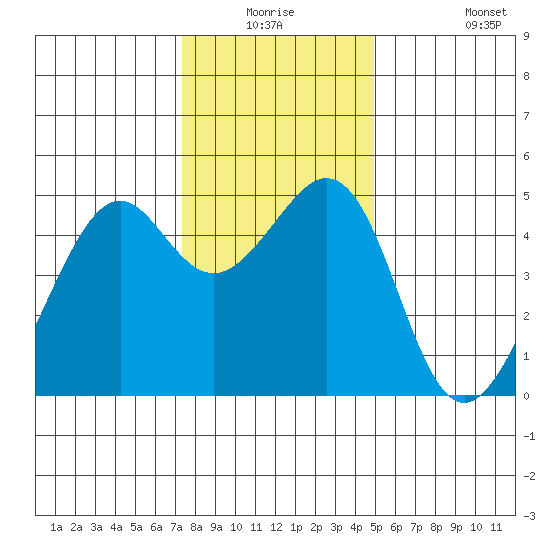 Point San Pedro tide chart for Wednesday, December 24, 2025