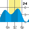 Point San Pedro tide chart for Wednesday, December 24, 2025