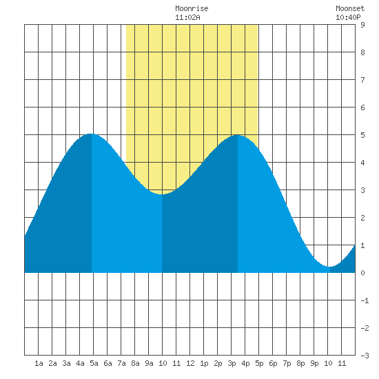 Point San Pedro tide chart for Thursday, December 25, 2025