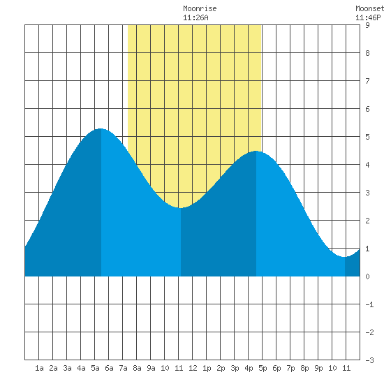 Point San Pedro tide chart for Friday, December 26, 2025