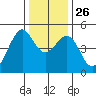 Point San Pedro tide chart for Friday, December 26, 2025
