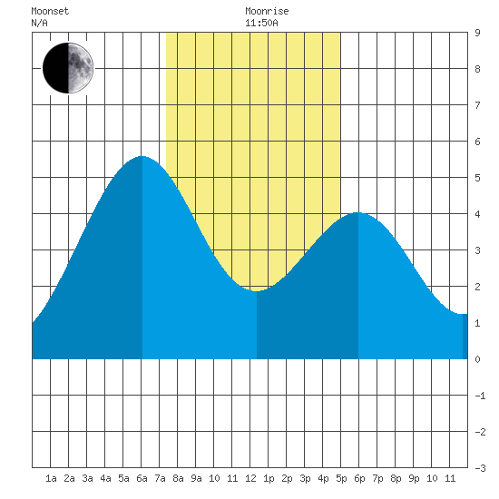 Point San Pedro tide chart for Saturday, December 27, 2025