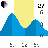Point San Pedro tide chart for Saturday, December 27, 2025