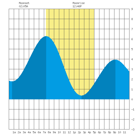 Point San Pedro tide chart for Monday, December 29, 2025