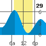 Point San Pedro tide chart for Monday, December 29, 2025