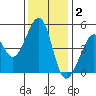 Point San Pedro tide chart for Tuesday, December 2, 2025