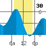 Point San Pedro tide chart for Tuesday, December 30, 2025