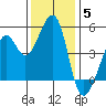 Point San Pedro tide chart for Friday, December 5, 2025