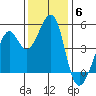 Point San Pedro tide chart for Saturday, December 6, 2025