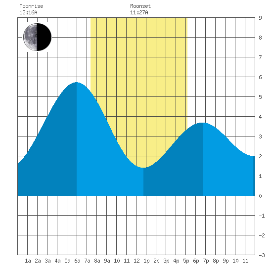 Point San Pedro tide chart for Saturday, January 10, 2026