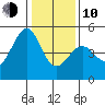 Point San Pedro tide chart for Saturday, January 10, 2026