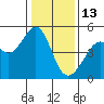Point San Pedro tide chart for Tuesday, January 13, 2026