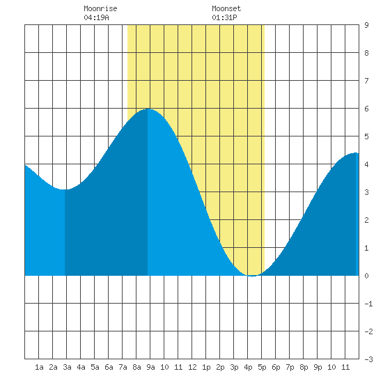 Point San Pedro tide chart for Wednesday, January 14, 2026