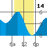 Point San Pedro tide chart for Wednesday, January 14, 2026