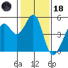 Point San Pedro tide chart for Sunday, January 18, 2026