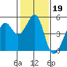 Point San Pedro tide chart for Monday, January 19, 2026