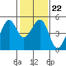 Point San Pedro tide chart for Thursday, January 22, 2026