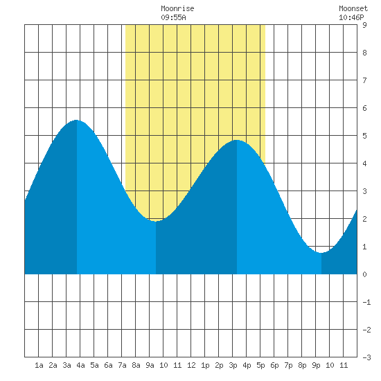 Point San Pedro tide chart for Friday, January 23, 2026