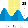 Point San Pedro tide chart for Friday, January 23, 2026