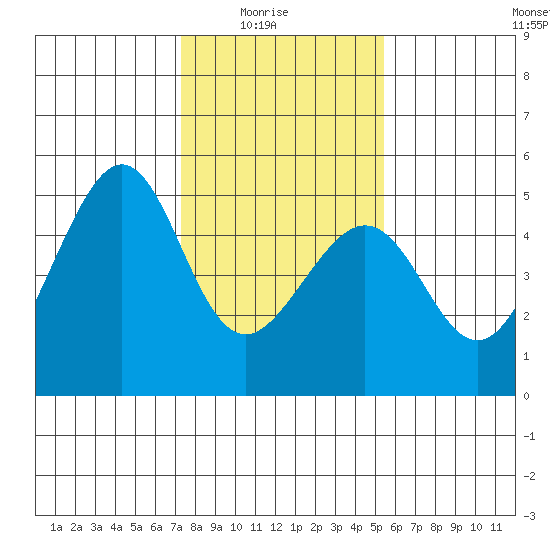 Point San Pedro tide chart for Saturday, January 24, 2026