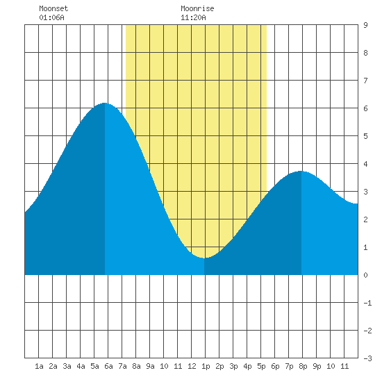 Point San Pedro tide chart for Monday, January 26, 2026