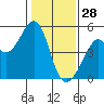 Point San Pedro tide chart for Wednesday, January 28, 2026