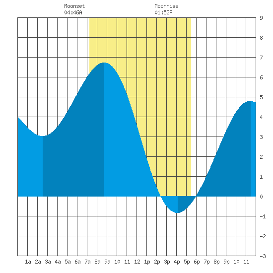 Point San Pedro tide chart for Thursday, January 29, 2026